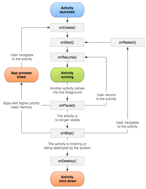 :img Android Activity Lifecycle which shows when the operating system starts; pauses and kills android processes, 40%, width