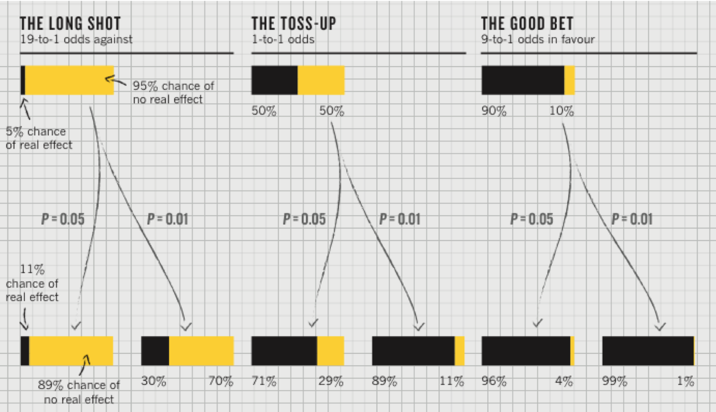 :img A picture of the likelihood of a positive t-test as influenced by priors (the expected likelihood of an outcome), 80%, width
